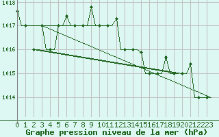 Courbe de la pression atmosphrique pour Pula Aerodrome