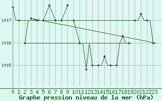 Courbe de la pression atmosphrique pour Kozani Airport