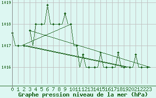 Courbe de la pression atmosphrique pour Dalaman