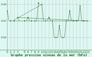 Courbe de la pression atmosphrique pour Palermo / Punta Raisi