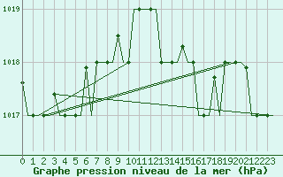 Courbe de la pression atmosphrique pour Alghero