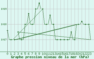 Courbe de la pression atmosphrique pour Ronchi Dei Legionari