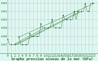Courbe de la pression atmosphrique pour Anadyr