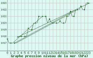 Courbe de la pression atmosphrique pour Gnes (It)