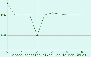 Courbe de la pression atmosphrique pour Kozani Airport
