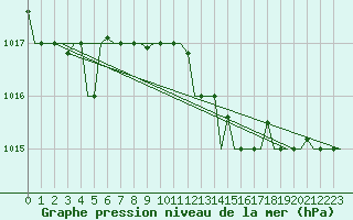 Courbe de la pression atmosphrique pour Alghero