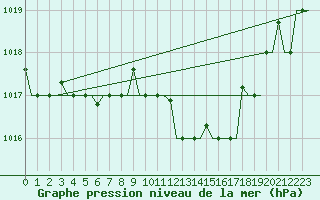 Courbe de la pression atmosphrique pour Olbia / Costa Smeralda