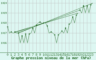 Courbe de la pression atmosphrique pour Palma De Mallorca / Son San Juan
