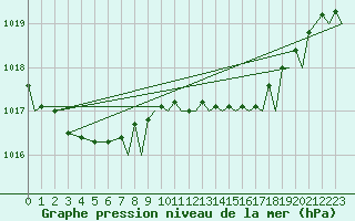 Courbe de la pression atmosphrique pour Yeovilton