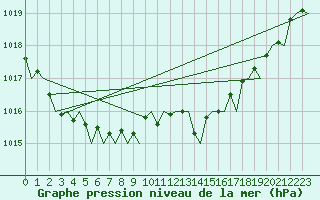 Courbe de la pression atmosphrique pour Maastricht / Zuid Limburg (PB)