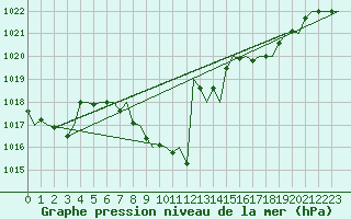 Courbe de la pression atmosphrique pour Maastricht / Zuid Limburg (PB)