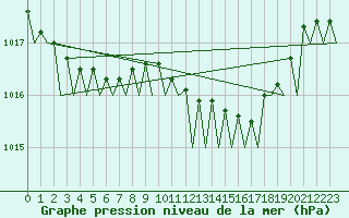 Courbe de la pression atmosphrique pour Santander / Parayas