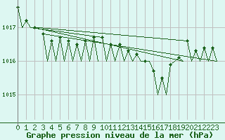 Courbe de la pression atmosphrique pour Bonn (All)