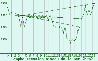 Courbe de la pression atmosphrique pour Menorca / Mahon
