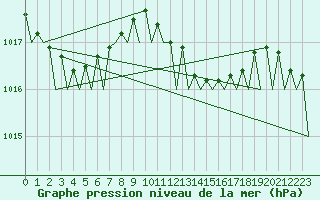 Courbe de la pression atmosphrique pour Locarno-Magadino