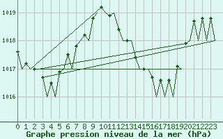 Courbe de la pression atmosphrique pour Malaga / Aeropuerto