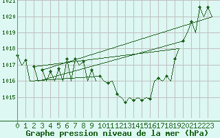 Courbe de la pression atmosphrique pour Logrono (Esp)