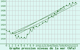 Courbe de la pression atmosphrique pour Platform Awg-1 Sea