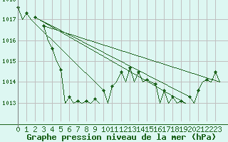 Courbe de la pression atmosphrique pour Port Hedland Pardoo