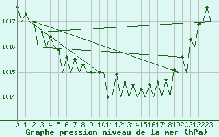 Courbe de la pression atmosphrique pour Evenes