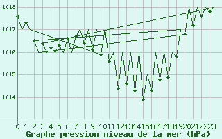 Courbe de la pression atmosphrique pour Pamplona (Esp)