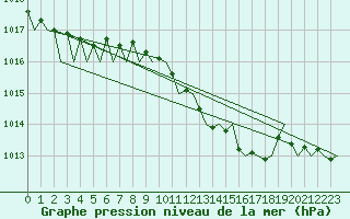 Courbe de la pression atmosphrique pour Holzdorf