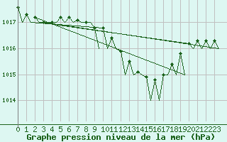 Courbe de la pression atmosphrique pour Venezia / Tessera