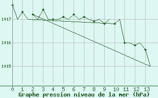 Courbe de la pression atmosphrique pour Oradea