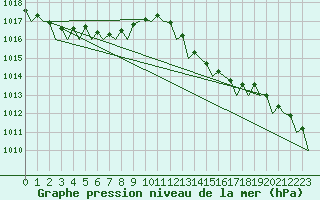 Courbe de la pression atmosphrique pour Oostende (Be)
