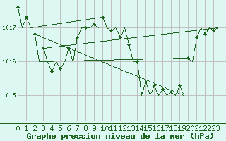 Courbe de la pression atmosphrique pour Malaga / Aeropuerto