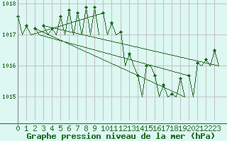 Courbe de la pression atmosphrique pour Gnes (It)