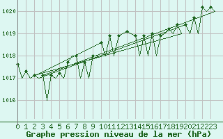 Courbe de la pression atmosphrique pour Platforme D15-fa-1 Sea