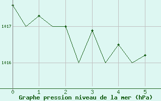 Courbe de la pression atmosphrique pour Tampere / Pirkkala