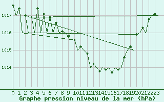 Courbe de la pression atmosphrique pour Baia Mare