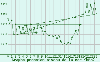 Courbe de la pression atmosphrique pour Saarbruecken / Ensheim