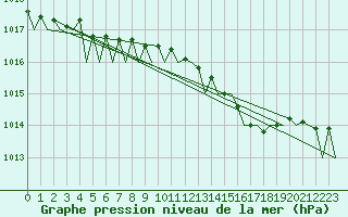 Courbe de la pression atmosphrique pour Bonn (All)
