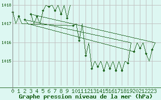 Courbe de la pression atmosphrique pour Fritzlar