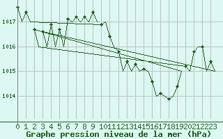 Courbe de la pression atmosphrique pour Reus (Esp)