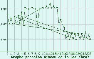 Courbe de la pression atmosphrique pour Berlin-Schoenefeld