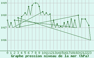 Courbe de la pression atmosphrique pour Akrotiri