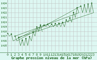 Courbe de la pression atmosphrique pour Pamplona (Esp)