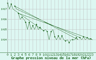 Courbe de la pression atmosphrique pour Farnborough