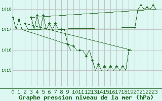 Courbe de la pression atmosphrique pour Schaffen (Be)