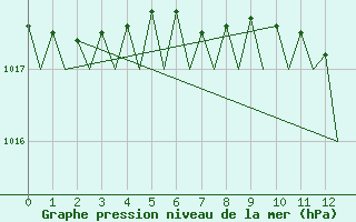 Courbe de la pression atmosphrique pour Vaasa