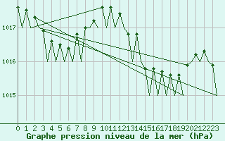 Courbe de la pression atmosphrique pour Lisboa / Portela