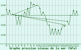 Courbe de la pression atmosphrique pour Sevilla / San Pablo