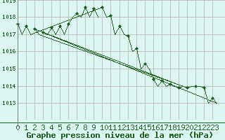 Courbe de la pression atmosphrique pour Sevilla / San Pablo