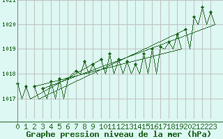 Courbe de la pression atmosphrique pour Volkel