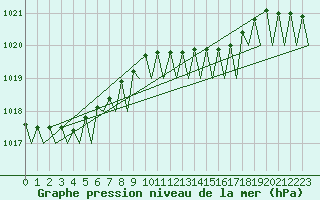 Courbe de la pression atmosphrique pour Platform J6-a Sea