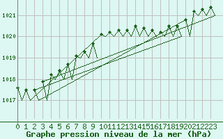 Courbe de la pression atmosphrique pour Volkel